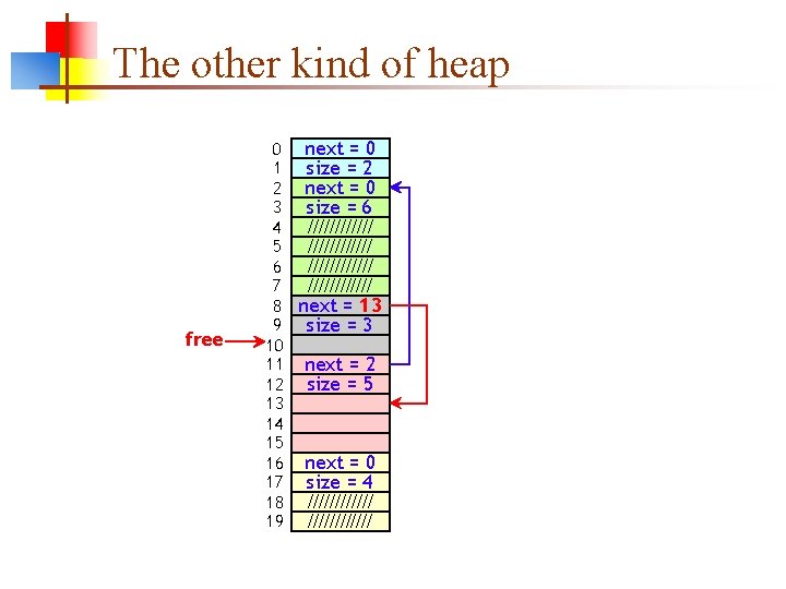 The other kind of heap free 0 next = 0 1 size = 2