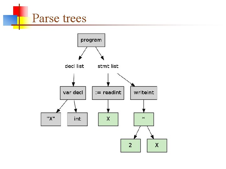 Parse trees 