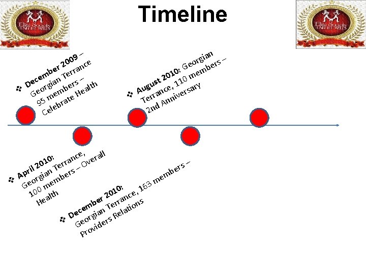 Timeline – 9 0 0 e r 2 ranc e b er m e