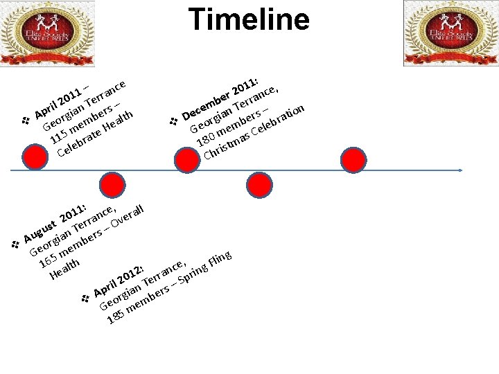 Timeline – ance 1 1 err 0 2 ril ian T ers – p