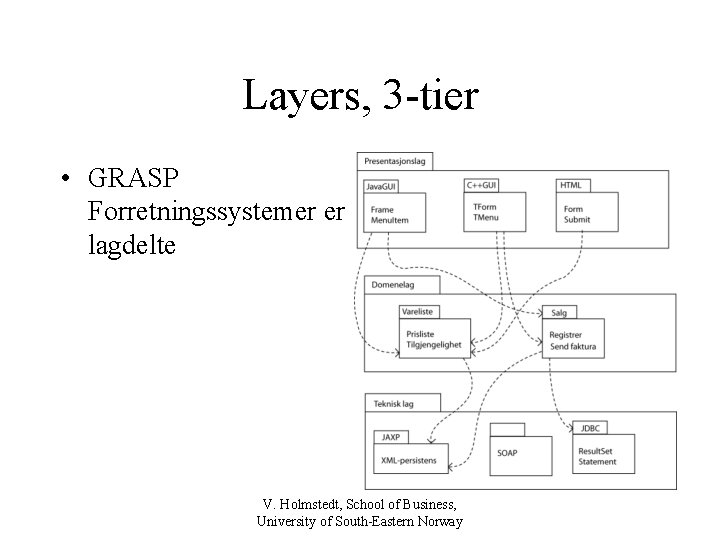 Layers, 3 -tier • GRASP Forretningssystemer er lagdelte V. Holmstedt, School of Business, University