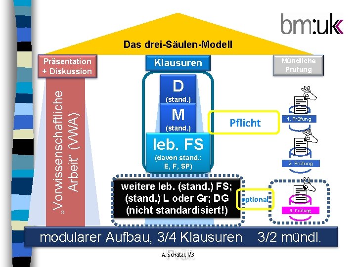 Das drei-Säulen-Modell „Vorwissenschaftliche Arbeit“ (VWA) Präsentation + Diskussion Mündliche Prüfung Klausuren D (stand. )