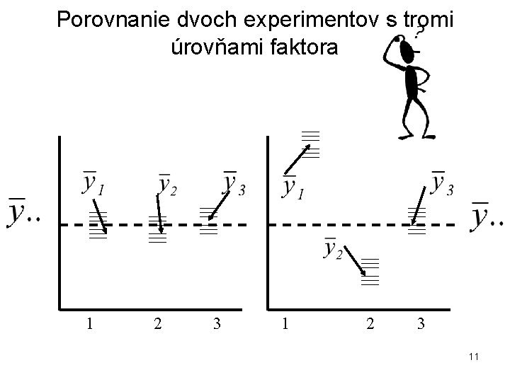 Porovnanie dvoch experimentov s tromi úrovňami faktora 1 2 3 11 