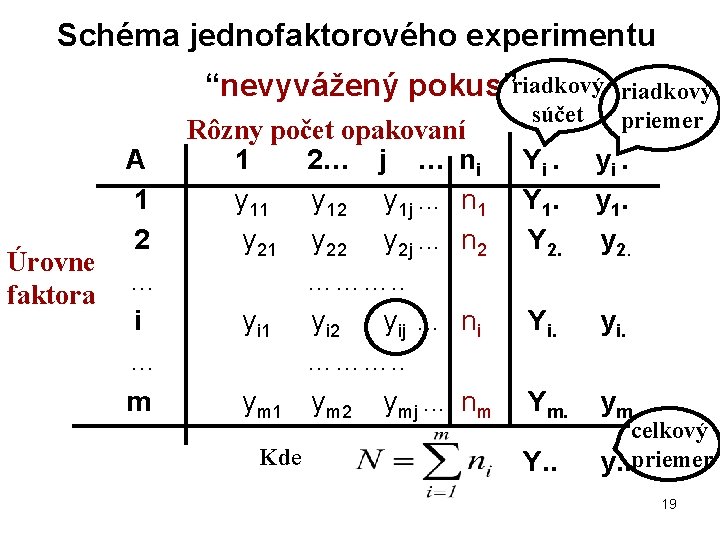 Schéma jednofaktorového experimentu “nevyvážený pokus”riadkový A 1 2 Úrovne … faktora i … m