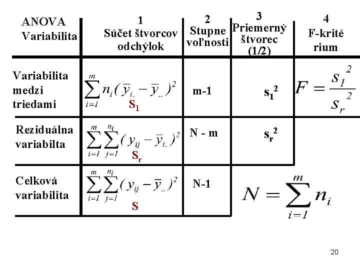 ANOVA Variabilita medzi triedami Reziduálna variabilta Celková variabilita 3 2 1 Súčet štvorcov Stupne
