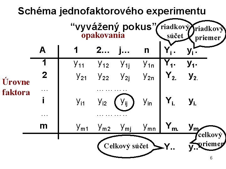 Schéma jednofaktorového experimentu “vyvážený pokus” riadkový opakovania A 1 2 Úrovne … faktora i