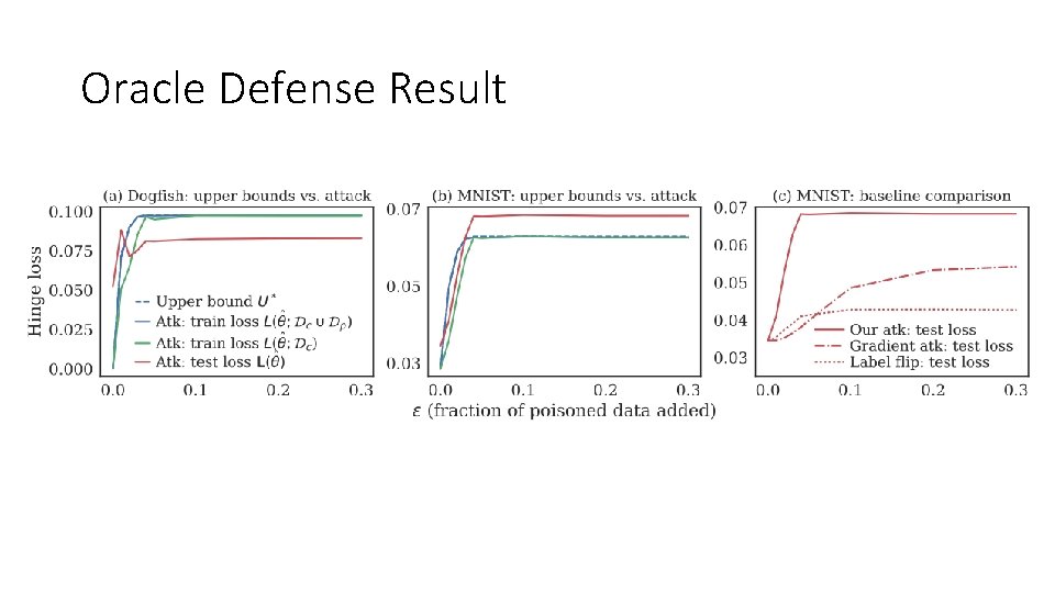 Oracle Defense Result 