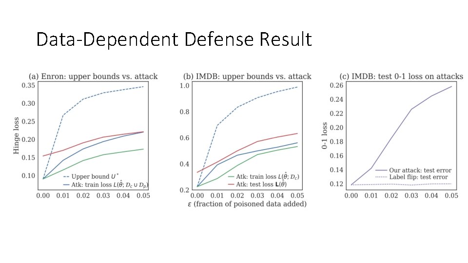 Data-Dependent Defense Result 