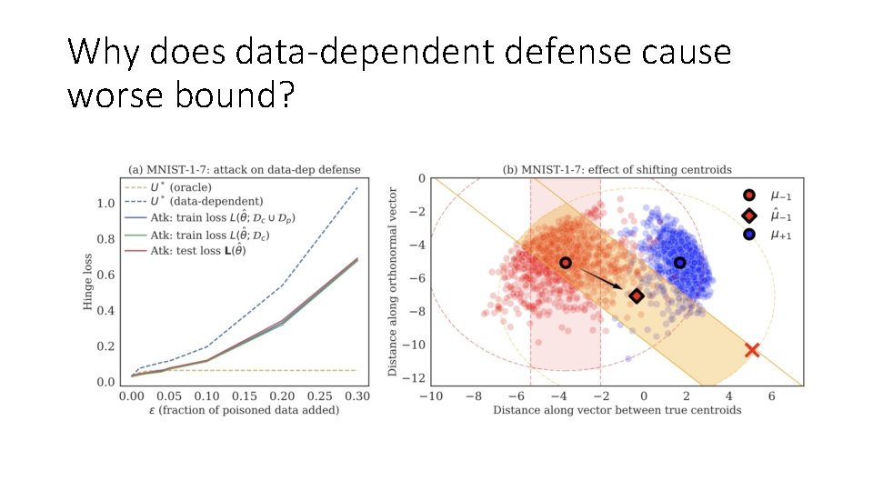 Why does data-dependent defense cause worse bound? 