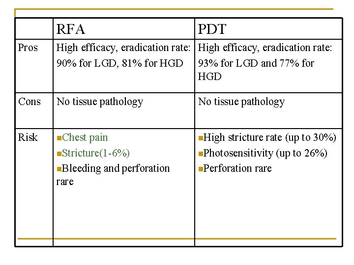 RFA PDT Pros High efficacy, eradication rate: 90% for LGD, 81% for HGD 93%