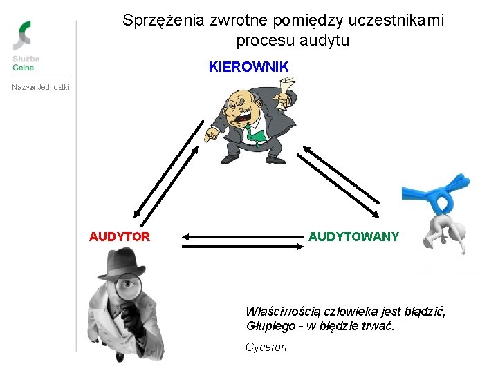 Sprzężenia zwrotne pomiędzy uczestnikami procesu audytu KIEROWNIK JEDNOSTKI Nazwa Jednostki AUDYTOWANY AUDYTOR Właściwością człowieka