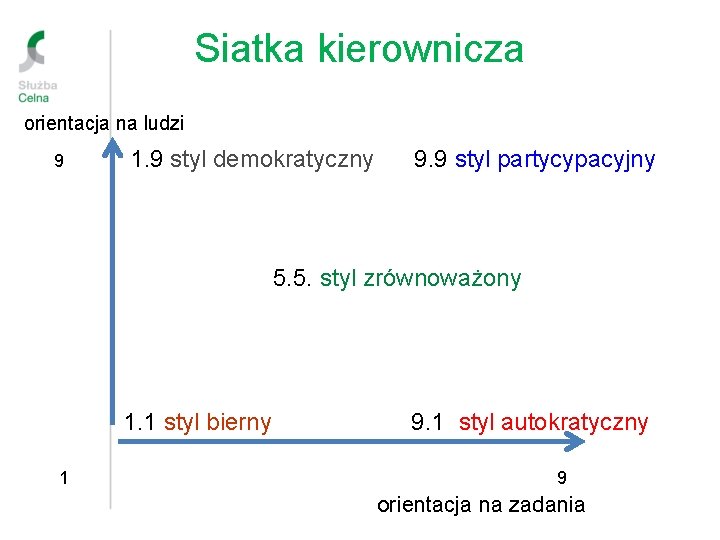 Siatka kierownicza orientacja na ludzi 9 1. 9 styl demokratyczny 9. 9 styl partycypacyjny