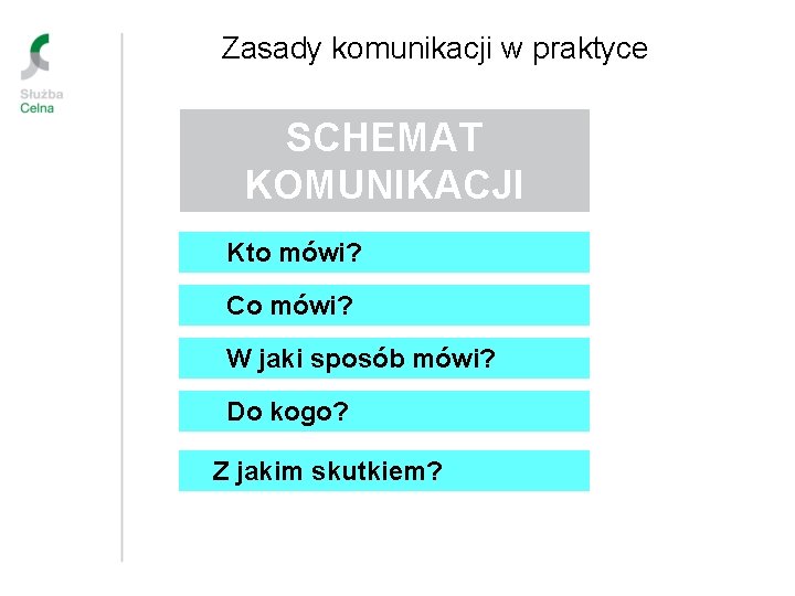 Zasady komunikacji w praktyce SCHEMAT KOMUNIKACJI Kto mówi? Co mówi? W jaki sposób mówi?