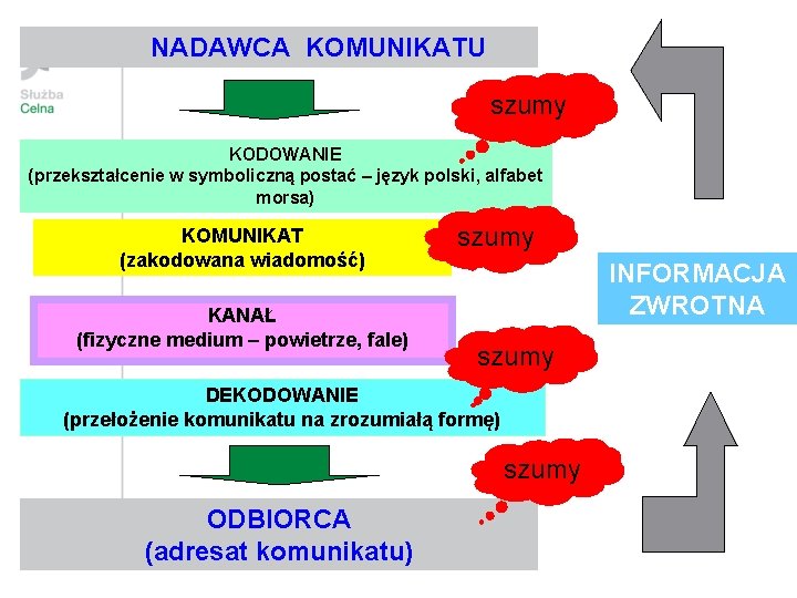 NADAWCA KOMUNIKATU szumy KODOWANIE (przekształcenie w symboliczną postać – język polski, alfabet morsa) KOMUNIKAT