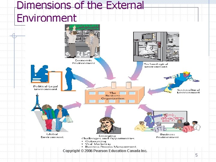 Dimensions of the External Environment Copyright © 2006 Pearson Education Canada Inc. 5 