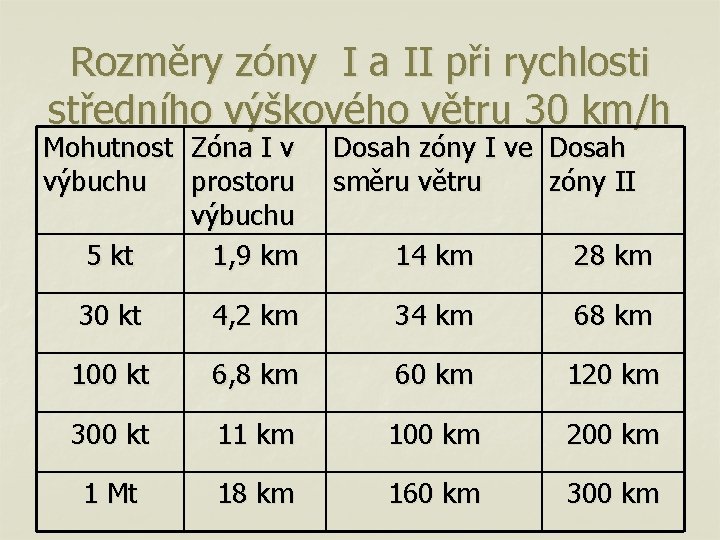 Rozměry zóny I a II při rychlosti středního výškového větru 30 km/h Mohutnost Zóna