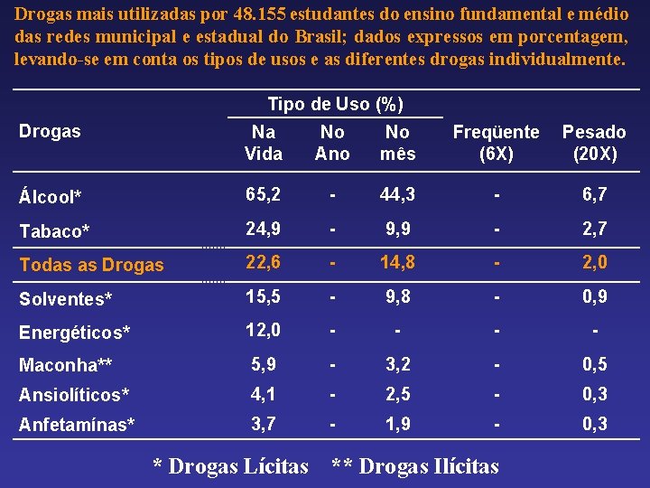 Drogas mais utilizadas por 48. 155 estudantes do ensino fundamental e médio das redes