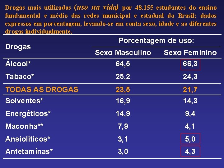 Drogas mais utilizadas (uso na vida) por 48. 155 estudantes do ensino fundamental e