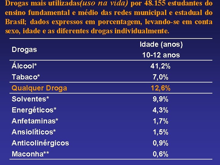 Drogas mais utilizadas(uso na vida) por 48. 155 estudantes do ensino fundamental e médio