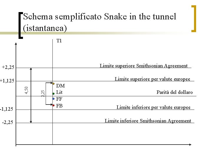 Schema semplificato Snake in the tunnel (istantanea) T 1 Limite superiore Smithsonian Agreement +2,