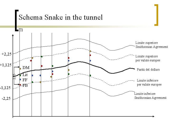 Schema Snake in the tunnel T 1 Limite superiore Smithsonian Agreement +2, 25 Limite