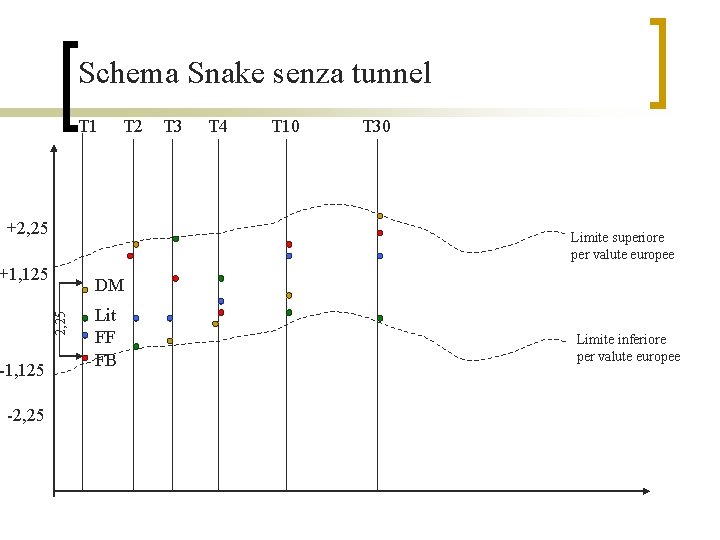 Schema Snake senza tunnel T 1 T 2 +2, 25 T 10 T 30