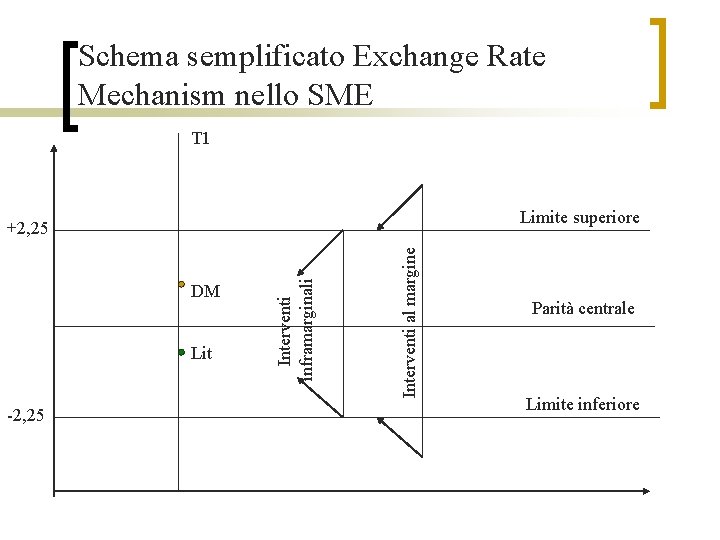 Schema semplificato Exchange Rate Mechanism nello SME T 1 Limite superiore Lit -2, 25