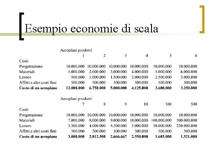 Esempio economie di scala 