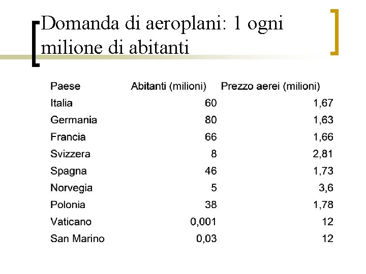 Domanda di aeroplani: 1 ogni milione di abitanti 