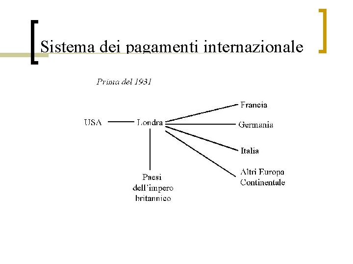 Sistema dei pagamenti internazionale 