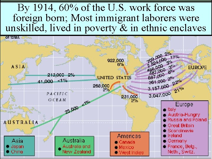 From 1901 to 1920, 14. 5 million “new” By 1914, 60% of the U.