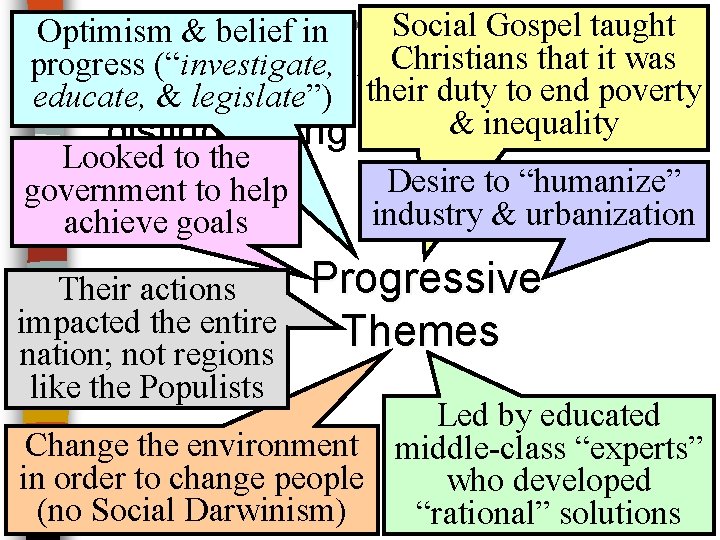 Social Gospel taught Optimism & belief in What is Progressivism? Christians that it was