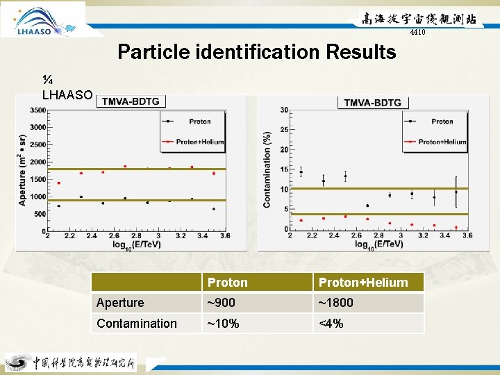 4410 Particle identification Results ¼ LHAASO Proton+Helium Aperture ~900 ~1800 Contamination ~10% <4% 