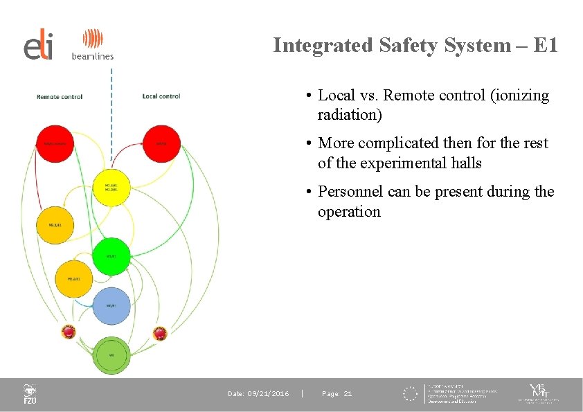 Integrated Safety System – E 1 • Local vs. Remote control (ionizing radiation) •