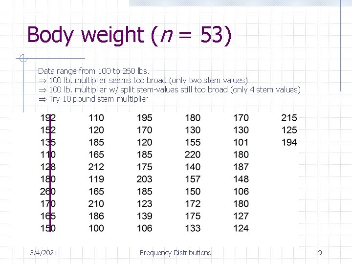 Body weight (n = 53) Data range from 100 to 260 lbs. 100 lb. Body weight (n = 53) Data range from 100 to 260 lbs. 100 lb.