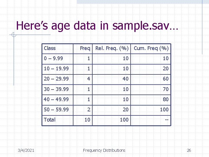 Here’s age data in sample. sav… Class Freq Rel. Freq. (%) Cum. Freq (%) Here’s age data in sample. sav… Class Freq Rel. Freq. (%) Cum. Freq (%)