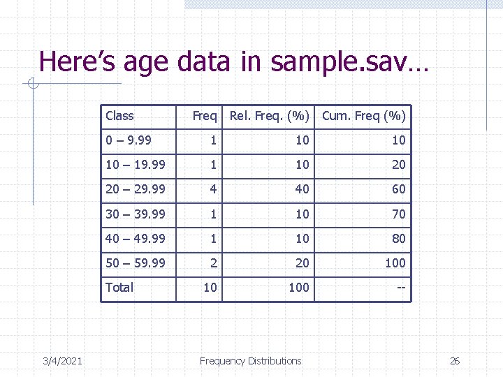 Here’s age data in sample. sav… Class Freq Rel. Freq. (%) Cum. Freq (%)