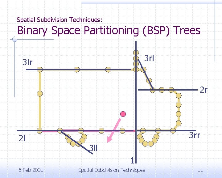 Spatial Subdivision Techniques: Binary Space Partitioning (BSP) Trees 3 rl 3 lr 2 r