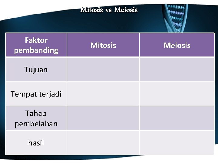 Mitosis vs Meiosis Faktor pembanding Tujuan Tempat terjadi Tahap pembelahan hasil Mitosis Meiosis 