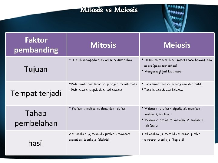 Mitosis vs Meiosis Faktor pembanding Tujuan Tempat terjadi Tahap pembelahan hasil Mitosis • Untuk