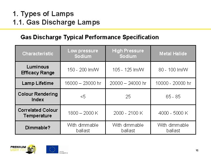 1. Types of Lamps 1. 1. Gas Discharge Lamps Gas Discharge Typical Performance Specification