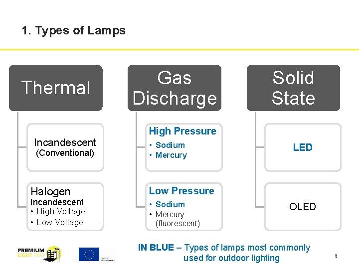 1. Types of Lamps Thermal Incandescent (Conventional) Halogen Incandescent • High Voltage • Low