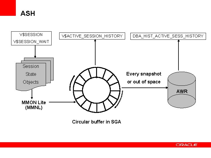 ASH V$SESSION V$ACTIVE_SESSION_HISTORY DBA_HIST_ACTIVE_SESS_HISTORY V$SESSION_WAIT Session State Every snapshot Objects or out of space
