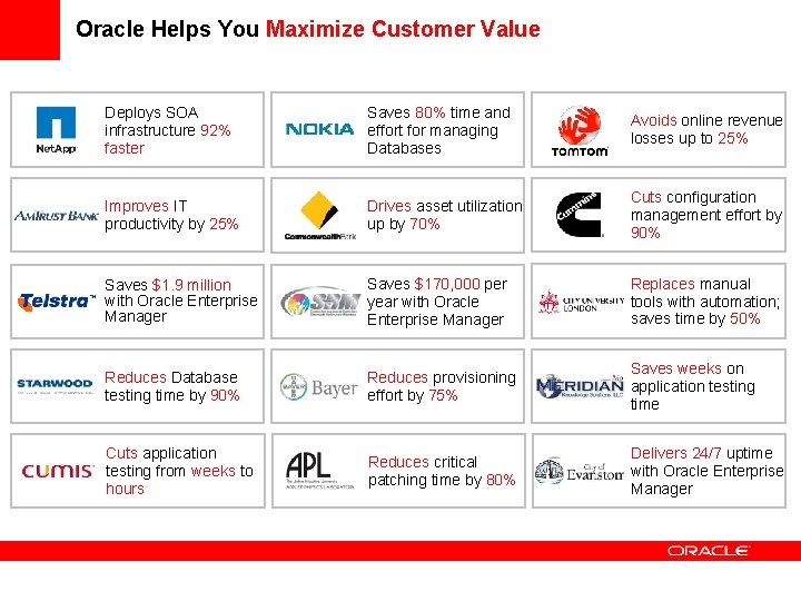 Oracle Helps You Maximize Customer Value Deploys SOA infrastructure 92% faster Saves 80% time