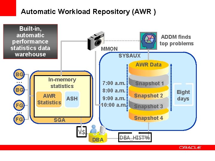 Automatic Workload Repository (AWR ) Built-in, automatic performance statistics data warehouse ADDM finds top