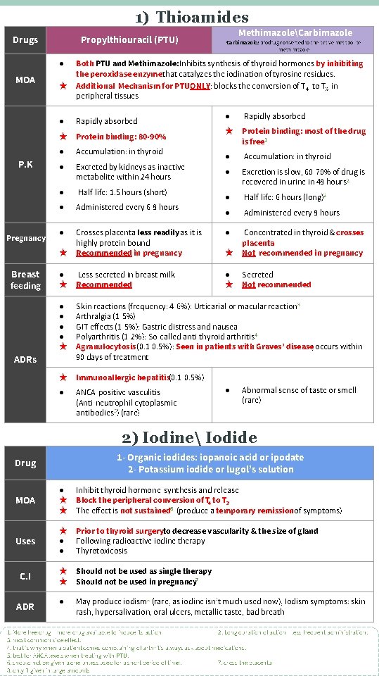 1) Thioamides Drugs Propylthiouracil (PTU) ● MOA P. K Pregnancy Breast feeding ★ MethimazoleCarbimazole: