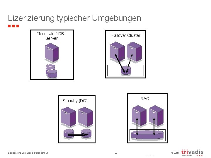 Lizenzierung typischer Umgebungen “Normaler” DBServer Failover Cluster RAC Standby (DG) Lizenzierung von Oracle-Datenbanken 20