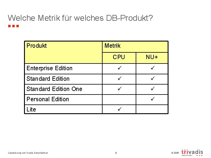 Welche Metrik für welches DB-Produkt? Produkt Metrik CPU NU+ Enterprise Edition ü ü Standard