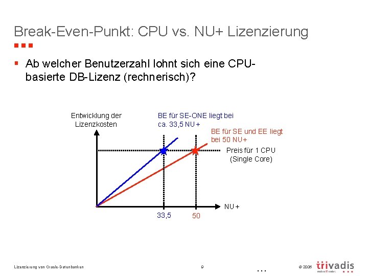 Break-Even-Punkt: CPU vs. NU+ Lizenzierung § Ab welcher Benutzerzahl lohnt sich eine CPUbasierte DB-Lizenz