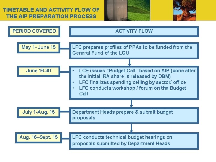 TIMETABLE AND ACTIVITY FLOW OF THE AIP PREPARATION PROCESS PERIOD COVERED May 1 -